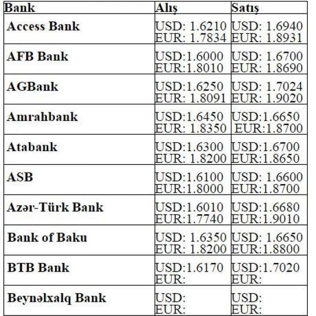 Rus pulunun kursu bu gun. Rubulun mezennesi. AFB Bank Baku. Valyuta mezennesi. Курс доллара Туран банк.