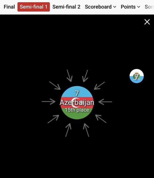 Azərbaycana təkcə bu ölkə səs verib