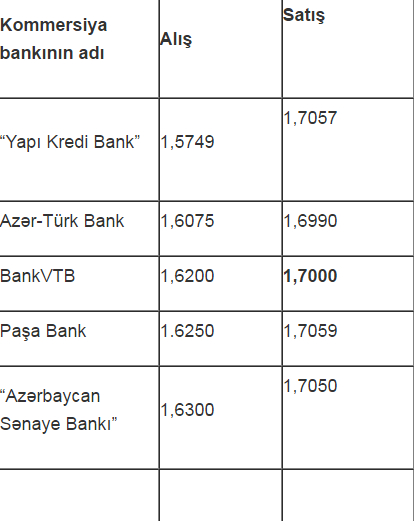 TƏCİLİ! Dolların kursu KƏSKİN UCUZLAŞDI