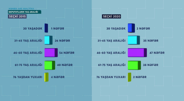 Yeni seçilən parlamentin STATİSTİKASI