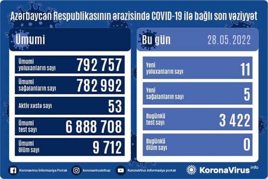 Azərbaycanda son sutkada koronavirusa yoluxanların statistikası açıqlandı
