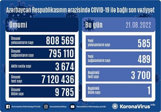 Koronaya yoluxanların sayı yenə ARTDI