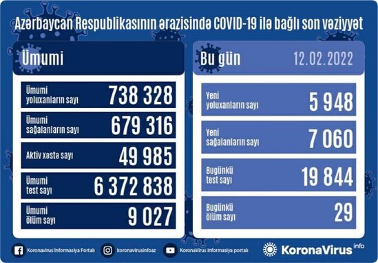 Azərbaycanda koronavirusdan ölənlərin sayı 9 mini keçib