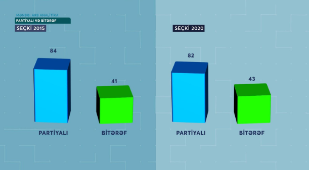 Yeni seçilən parlamentin STATİSTİKASI