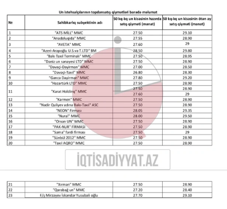 Azərbaycanda un ucuzlaşıb