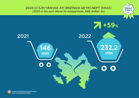 İİTKM: "Azərbaycan qeyri-neft məhsullarının ixracını 59 % artırıb"