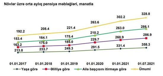 Növbəti il pensiyaların nə qədər artacağı MƏLUM OLDU - FOTO