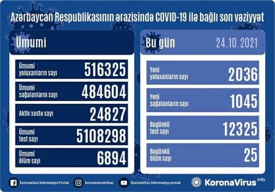 Ölkəmizdə pandemiya ilə bağlı SON VƏZİYYƏT