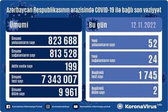 Ölkədə koronaya yoluxma sayı açıqlandı