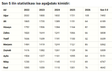 2026-cı ildə uşaqlara daha çox hansı adlar verilib?