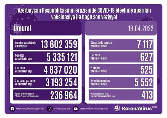 Ölkədə peyvənd olunanların sayı MƏLUM OLDU - FOTO