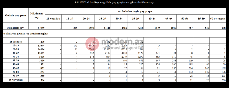 Azərbaycanda 60 yaşdan sonra evlənənlər: Yaşlı xanımlar özlərindən gənc olanları bəyənirlər