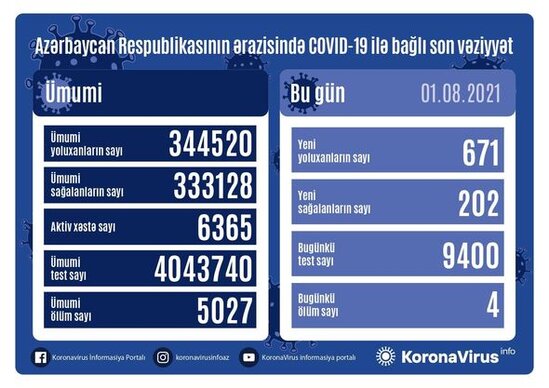 Azərbaycanda son sutkada koronavirusa yoluxanların sayı açıqlandı: 4 nəfər öldü