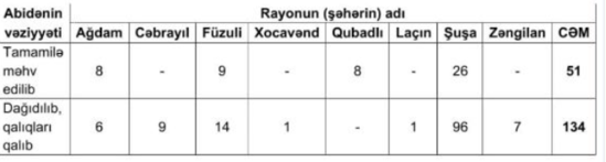 Azad olunan ərazilərdə nə qədər tarixi abidə var? - RƏSMİ CAVAB