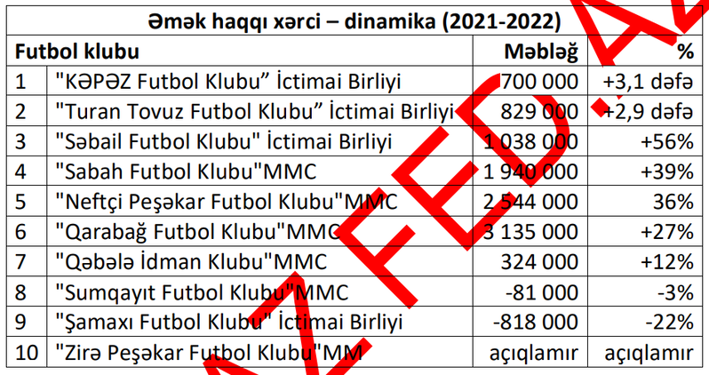 Azərbaycanda maaşları artıran və azaldan klublar (MƏBLƏĞLƏR