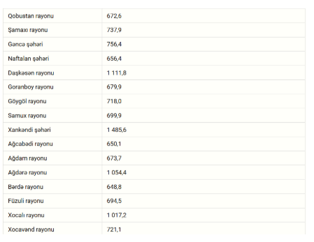 Azərbaycanda ən yüksək və ən aşağı maaş olan rayonlar (SİYAHI)