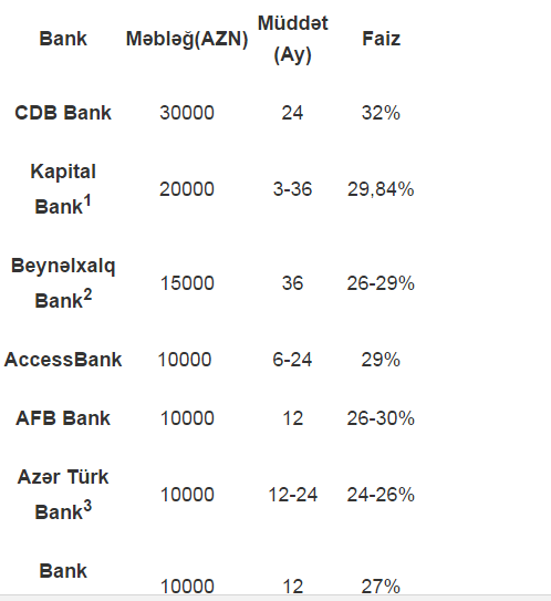 Dollarla kredit götürmək istəyənlərə vacib xəbər