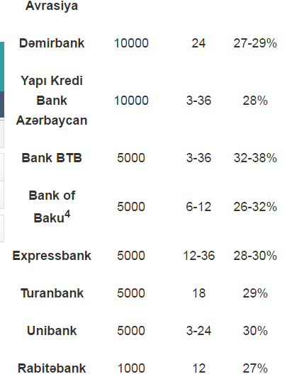 Dollarla kredit götürmək istəyənlərə vacib xəbər