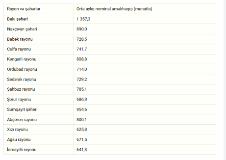 Azərbaycanda ən yüksək və ən aşağı maaş olan rayonlar (SİYAHI)