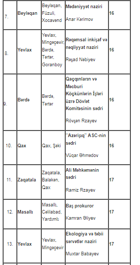 Nazir və komitə sədrlərinin qəbul günləri açıqlanıb - SİYAHI