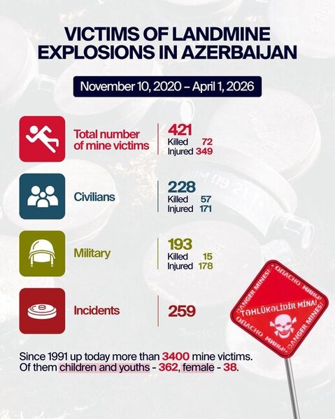 2020-ci ildən bəri 400-dən çox şəxs mina qurbanı olub