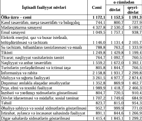 Azərbaycanda 5 min manat maaş alan işçilər kimlərdir?