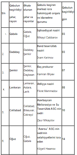 Nazir və komitə sədrlərinin qəbul günləri açıqlanıb - SİYAHI