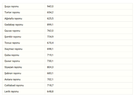 Azərbaycanda ən yüksək və ən aşağı maaş olan rayonlar (SİYAHI)