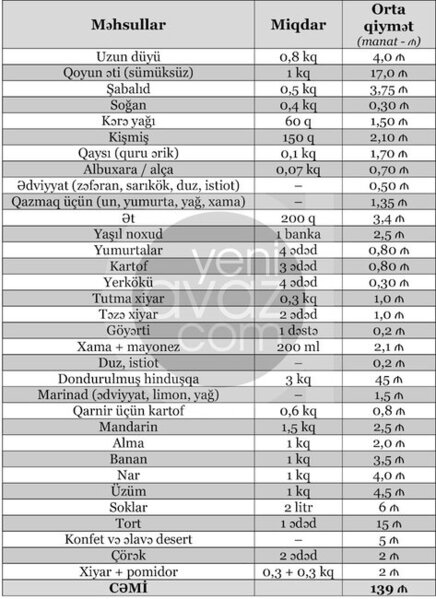 Yeni il süfrəsi neçəyə başa gələcək? - Ərzaqlar və qiymətlər
