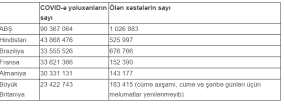 Dünyada koronavirusa yoluxanların SAYI