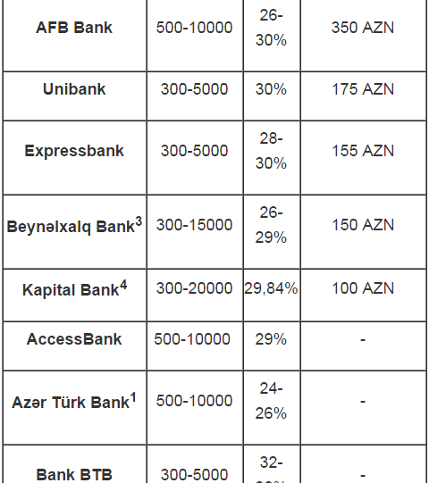 Kredit götürmək istəyənlərin diqqətinə: bu maaşa verirlər - SİYAHI