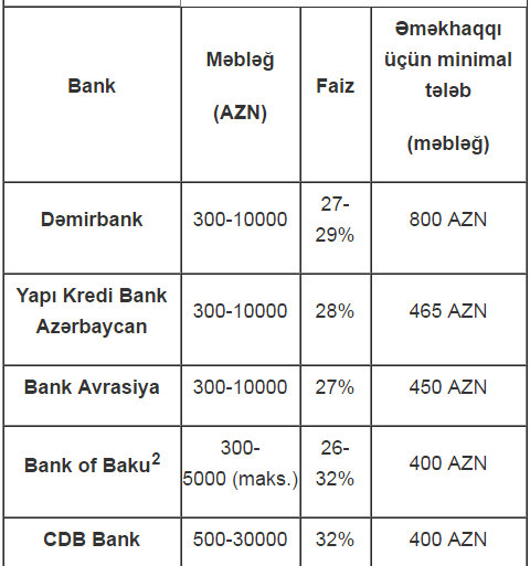 Kredit götürmək istəyənlərin diqqətinə: bu maaşa verirlər - SİYAHI