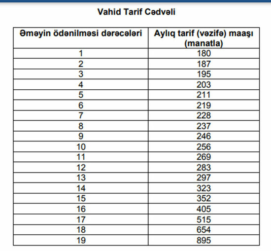 Maaşlar belə artdı - Bu da vahid tarif cədvəli