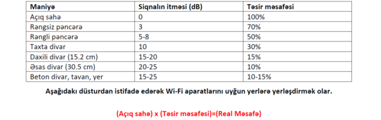 "Wi-Fi" zəifdirsə, deməli düzgün yerləşdirilməyib" - Bəhruz Əliyev