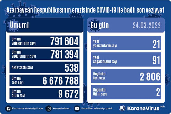 Azərbaycanda daha 21 nəfər COVID-19-a yoluxub, 2 nəfər vəfat edib