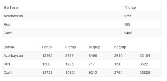 Azərbaycan Universitetlərinə qəbul üçün ixtisas seçimi başa çatdı – YEKUN CƏDVƏL