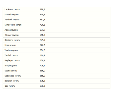 Azərbaycanda ən yüksək və ən aşağı maaş olan rayonlar (SİYAHI)