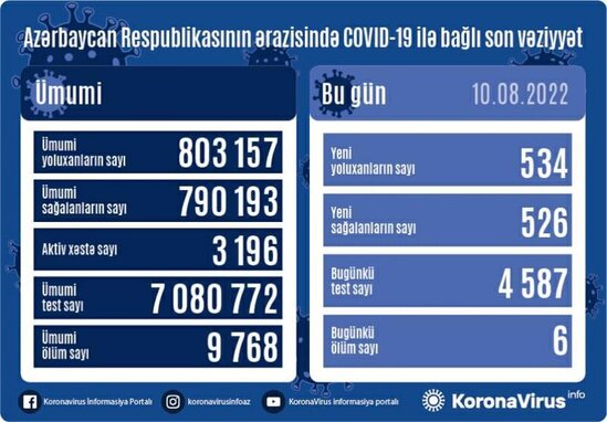 Azərbaycanda son sutkada koronavirusa 534 nəfər yoluxub, 6 nəfər ölüb