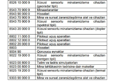 Bu mallar gömrük rüsumundan azad edilir - SİYAHI