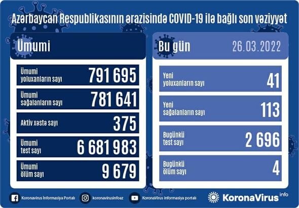 Azərbaycanda son sutkada koronavirusa yoluxanların SAYI - FOTO