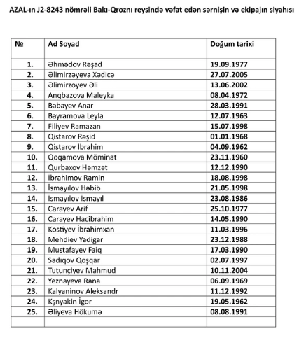 Təyyarə qəzasında ölənlərin SİYAHISI - RƏSMİ