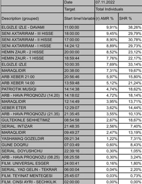 Elgiz ARB-də birinci oldu