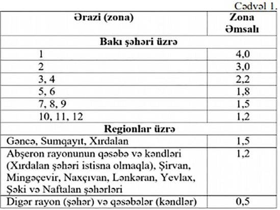 Əhaliyə xəbərdarlıq! Ev və torpaq satarkən bu qədər pul ödəyəcəksizniz – FOTO