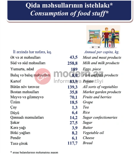 Azərbaycanlılar ən çox hansı qidanı istehlak edirlər?