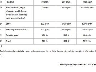 Psixotrop maddələrin qanunsuz hazırlanması ilə bağlı prekursorların miqdarının siyahısı I oxunuşda təsdiqlənib