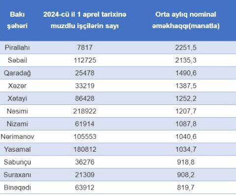 Bakının ən çox və ən az əməkhaqqı alan rayonları - SİYAHI