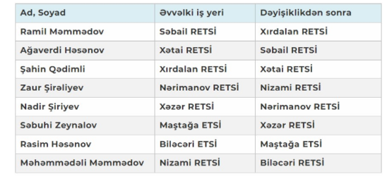 8 rəis işdən çıxarıldı - Yeni təyinatlar