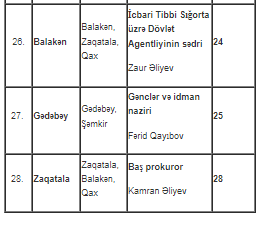 Nazir və komitə sədrlərinin qəbul günləri açıqlanıb - SİYAHI