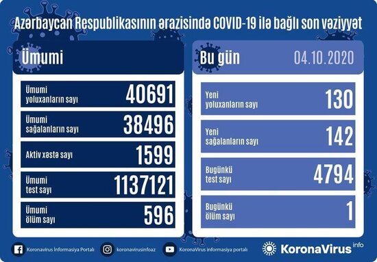 Azərbaycanda koronavirusa yoluxanların sayı açıqlanadı - RƏSMİ