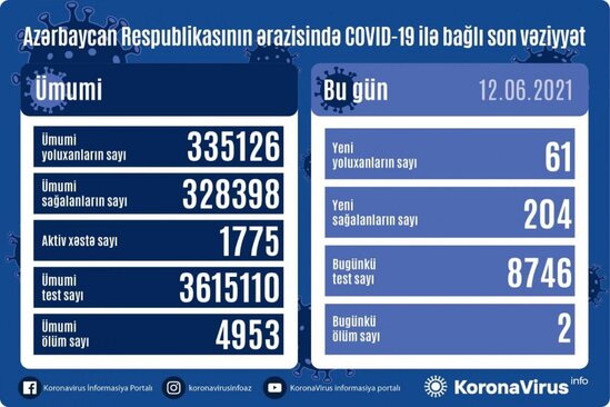 Azərbaycanda koronavirusa yoluxanların sayı 6o-a düşdü - FOTO